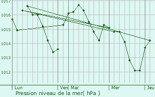 Graphe de la pression atmosphrique prvue pour Tour-de-Faure
