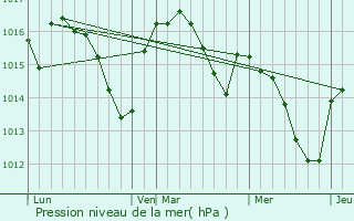 Graphe de la pression atmosphrique prvue pour Varaire