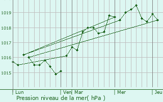 Graphe de la pression atmosphrique prvue pour Bilia