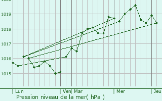 Graphe de la pression atmosphrique prvue pour Grossa