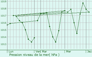 Graphe de la pression atmosphrique prvue pour La Rivire-Enverse