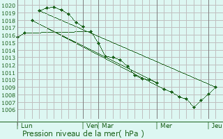 Graphe de la pression atmosphrique prvue pour Lierneux