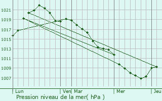 Graphe de la pression atmosphrique prvue pour Saint-Louis