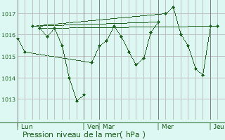 Graphe de la pression atmosphrique prvue pour Saint-Blaise-du-Buis