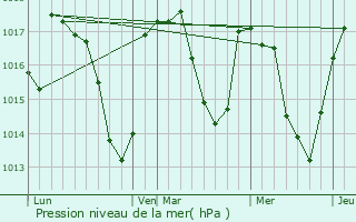 Graphe de la pression atmosphrique prvue pour Arvieu