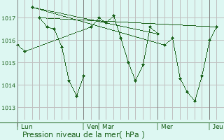 Graphe de la pression atmosphrique prvue pour Berlats