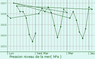 Graphe de la pression atmosphrique prvue pour Villedubert