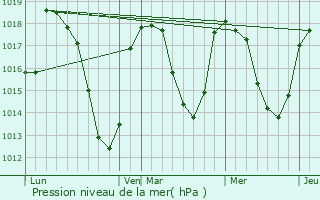 Graphe de la pression atmosphrique prvue pour Chauchailles