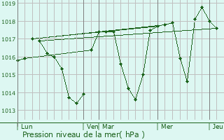 Graphe de la pression atmosphrique prvue pour Les Clefs