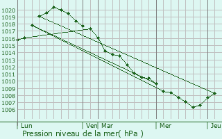 Graphe de la pression atmosphrique prvue pour Vianden