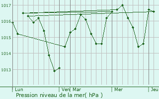 Graphe de la pression atmosphrique prvue pour Saint-Paul-ls-Romans