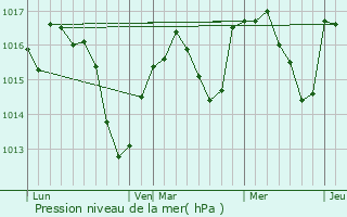 Graphe de la pression atmosphrique prvue pour Oriol-en-Royans