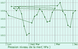 Graphe de la pression atmosphrique prvue pour La Tour-du-Pin