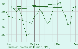 Graphe de la pression atmosphrique prvue pour Marnans