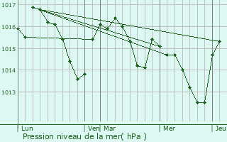Graphe de la pression atmosphrique prvue pour Gaja-la-Selve