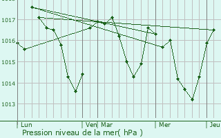 Graphe de la pression atmosphrique prvue pour Esprausses