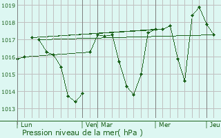 Graphe de la pression atmosphrique prvue pour La Balme-de-Thuy