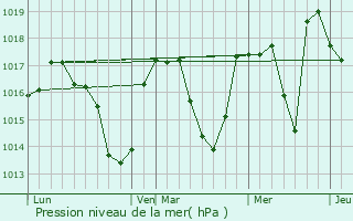 Graphe de la pression atmosphrique prvue pour Thorens-Glires