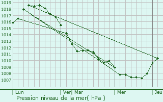 Graphe de la pression atmosphrique prvue pour Drogenbos