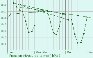 Graphe de la pression atmosphrique prvue pour Garanou