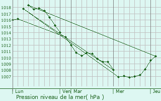 Graphe de la pression atmosphrique prvue pour Destelbergen