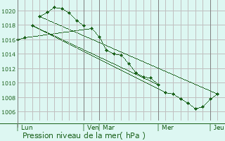 Graphe de la pression atmosphrique prvue pour Schoos