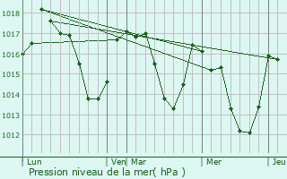 Graphe de la pression atmosphrique prvue pour Rabat-les-Trois-Seigneurs