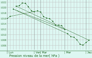 Graphe de la pression atmosphrique prvue pour Mothern