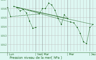 Graphe de la pression atmosphrique prvue pour Septfonds