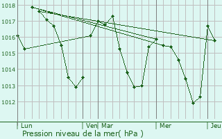 Graphe de la pression atmosphrique prvue pour Borce