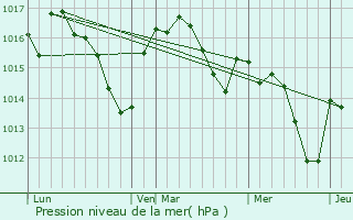 Graphe de la pression atmosphrique prvue pour Saint-Aubin-de-Nabirat