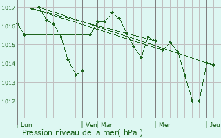 Graphe de la pression atmosphrique prvue pour Sainte-Nathalne