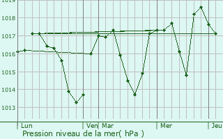 Graphe de la pression atmosphrique prvue pour Bonne