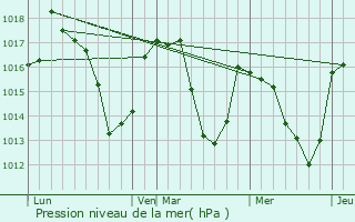 Graphe de la pression atmosphrique prvue pour Caubous