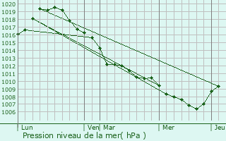 Graphe de la pression atmosphrique prvue pour Beyne-Heusay