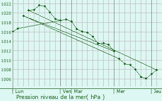 Graphe de la pression atmosphrique prvue pour Siegen