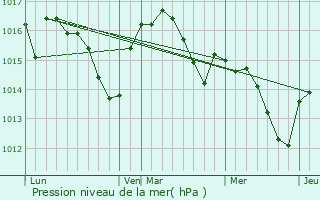 Graphe de la pression atmosphrique prvue pour Lhospitalet