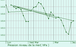 Graphe de la pression atmosphrique prvue pour Caussade