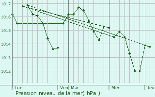 Graphe de la pression atmosphrique prvue pour Domme