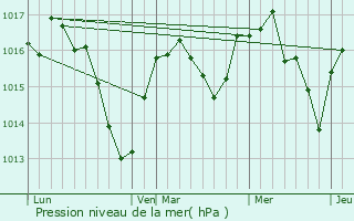 Graphe de la pression atmosphrique prvue pour Charix