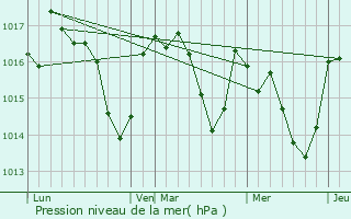 Graphe de la pression atmosphrique prvue pour Caudebronde