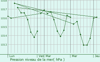 Graphe de la pression atmosphrique prvue pour Fa