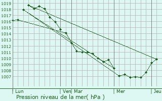 Graphe de la pression atmosphrique prvue pour Meise