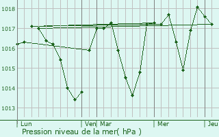 Graphe de la pression atmosphrique prvue pour Vinzier