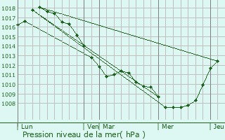 Graphe de la pression atmosphrique prvue pour West-Cappel