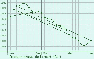 Graphe de la pression atmosphrique prvue pour Rittershoffen