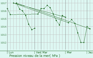 Graphe de la pression atmosphrique prvue pour Saint-Pompont