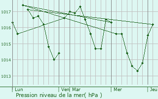 Graphe de la pression atmosphrique prvue pour Crespin