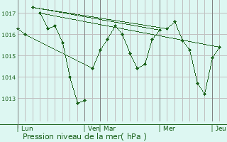 Graphe de la pression atmosphrique prvue pour Saint-Andol-le-Chteau