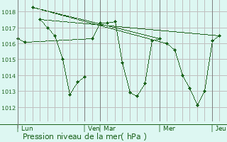 Graphe de la pression atmosphrique prvue pour Cadeilhan-Trachre